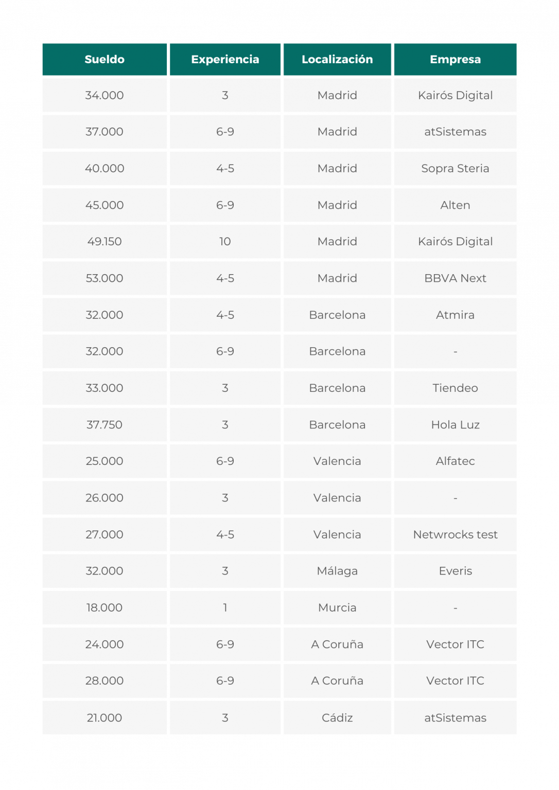 ¿Cuánto gana un Frontend Developer en España? TalentHackers ¿Cuánto gana un Frontend Developer en España? TalentHackers
