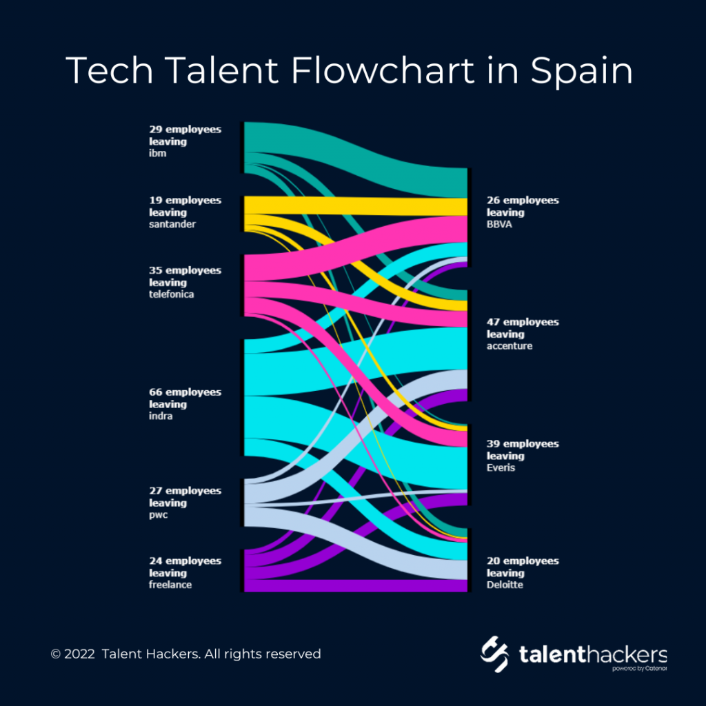 IT Talent Flowchart